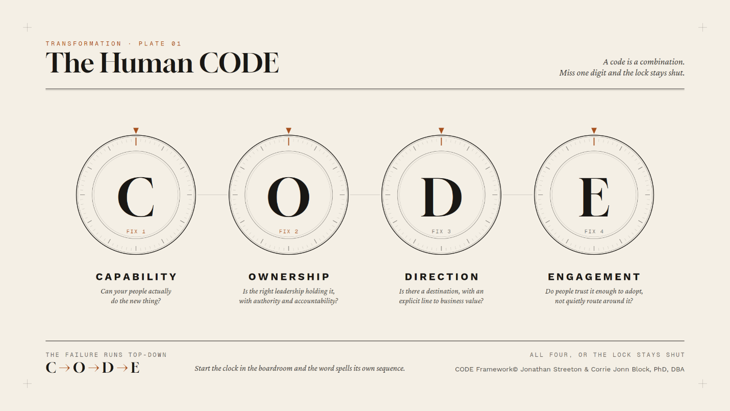 Picture1 The Human CODE: Capability, Ownership, Direction, Engagement