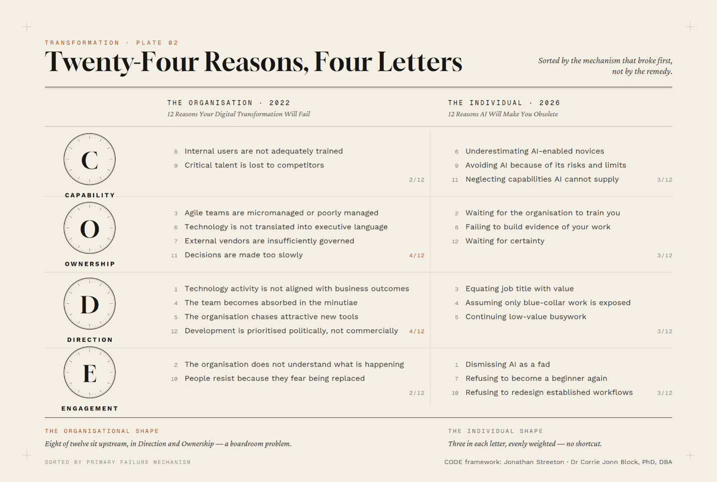 Picture2 Twenty-four reasons transformations fail, sorted into the four CODE letters